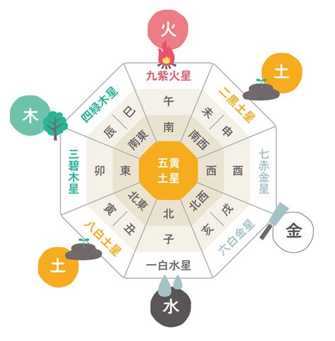 風水方向|【簡単・基礎】風水の方角の見方や各方角の意味・色。